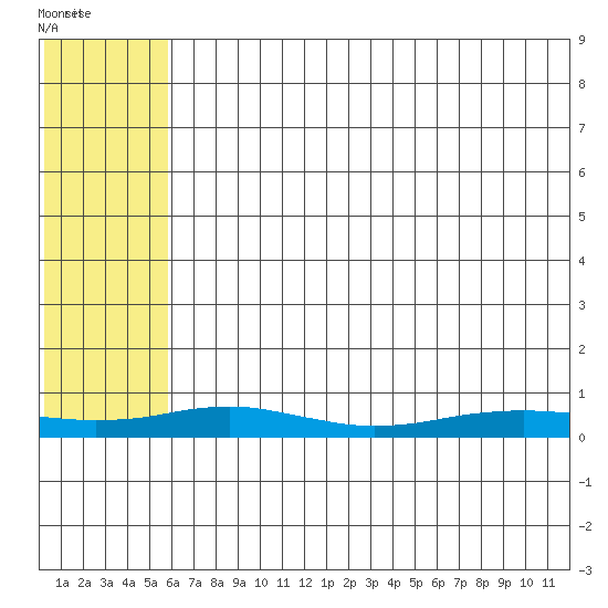 Red Dog Mine tide chart for Sunday, August 7, 2022