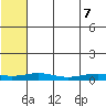 Red Dog Mine tide chart for Sunday, August 7, 2022