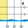 Red Dog Mine tide chart for Monday, August 8, 2022