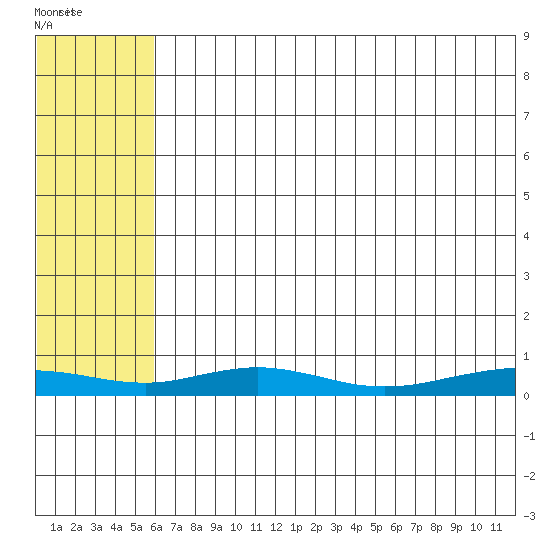 Red Dog Mine tide chart for Tuesday, August 9, 2022