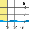 Red Dog Mine tide chart for Tuesday, August 9, 2022