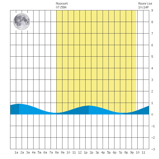 Red Dog Mine tide chart for Saturday, September 10, 2022