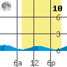 Red Dog Mine tide chart for Saturday, September 10, 2022