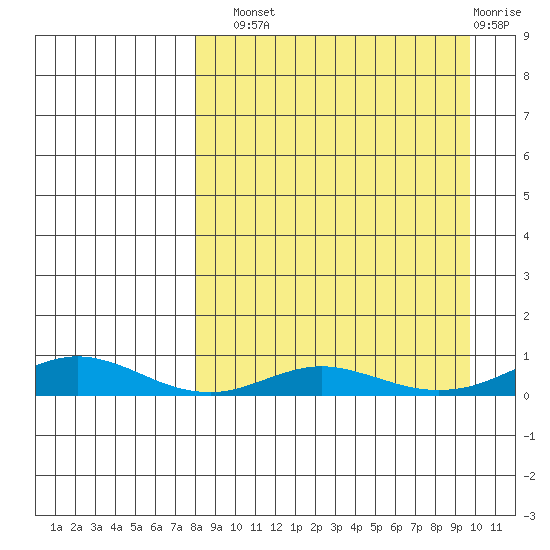 Red Dog Mine tide chart for Sunday, September 11, 2022