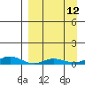 Red Dog Mine tide chart for Monday, September 12, 2022
