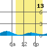 Red Dog Mine tide chart for Tuesday, September 13, 2022