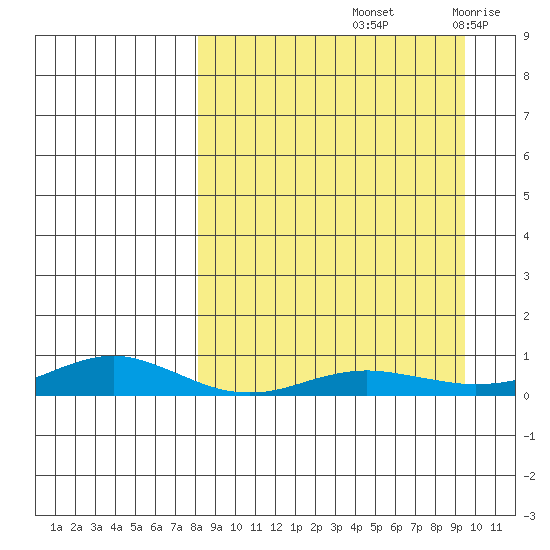 Red Dog Mine tide chart for Wednesday, September 14, 2022
