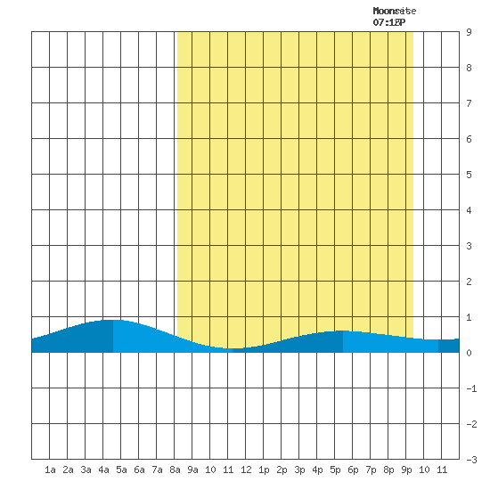 Red Dog Mine tide chart for Thursday, September 15, 2022