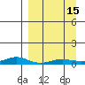 Red Dog Mine tide chart for Thursday, September 15, 2022