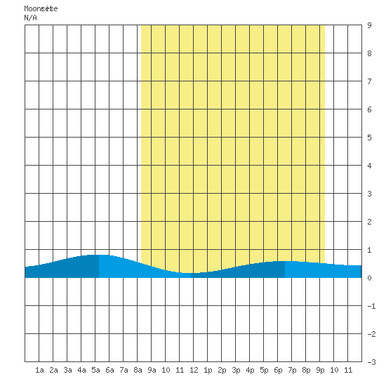 Red Dog Mine tide chart for Friday, September 16, 2022