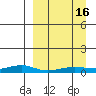 Red Dog Mine tide chart for Friday, September 16, 2022