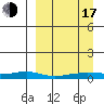 Red Dog Mine tide chart for Saturday, September 17, 2022