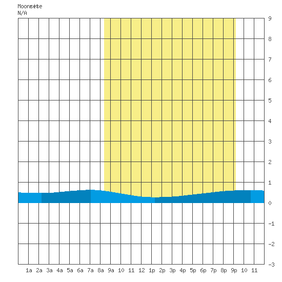 Red Dog Mine tide chart for Sunday, September 18, 2022