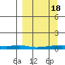 Red Dog Mine tide chart for Sunday, September 18, 2022