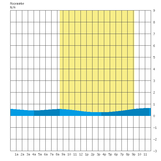 Red Dog Mine tide chart for Monday, September 19, 2022