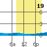 Red Dog Mine tide chart for Monday, September 19, 2022