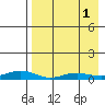 Red Dog Mine tide chart for Thursday, September 1, 2022