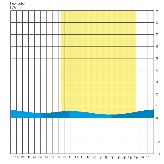 Red Dog Mine tide chart for Tuesday, September 20, 2022