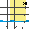 Red Dog Mine tide chart for Tuesday, September 20, 2022