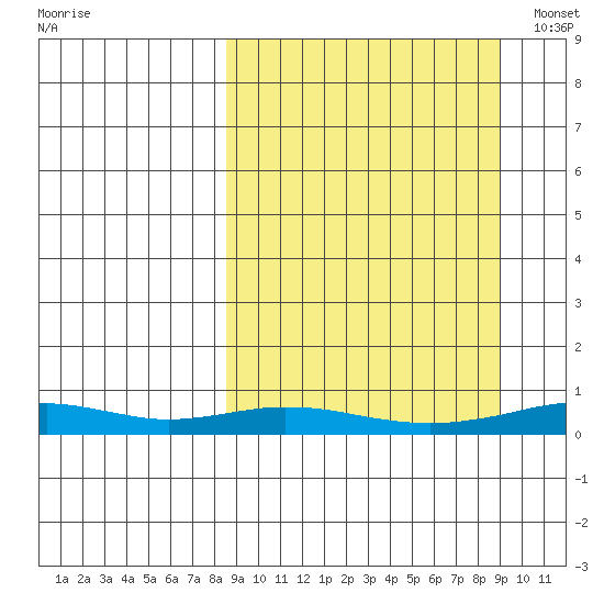 Red Dog Mine tide chart for Wednesday, September 21, 2022