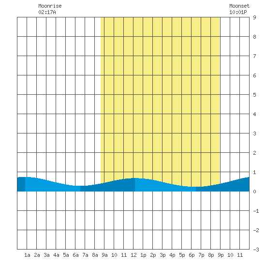 Red Dog Mine tide chart for Thursday, September 22, 2022