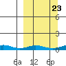 Red Dog Mine tide chart for Friday, September 23, 2022