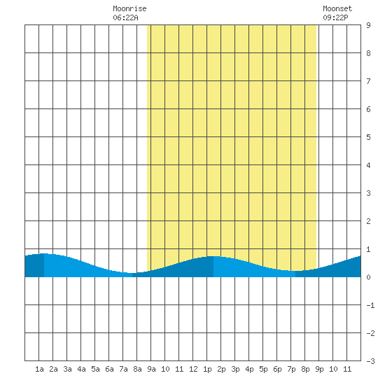 Red Dog Mine tide chart for Saturday, September 24, 2022