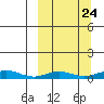 Red Dog Mine tide chart for Saturday, September 24, 2022