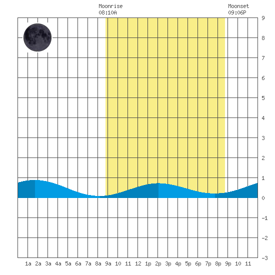 Red Dog Mine tide chart for Sunday, September 25, 2022