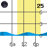 Red Dog Mine tide chart for Sunday, September 25, 2022
