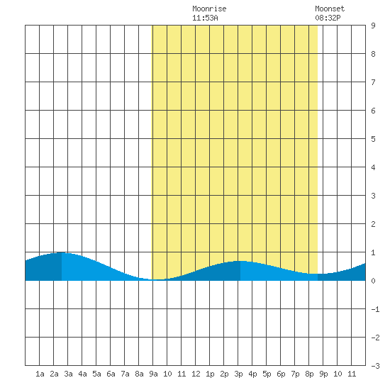 Red Dog Mine tide chart for Tuesday, September 27, 2022