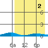 Red Dog Mine tide chart for Friday, September 2, 2022