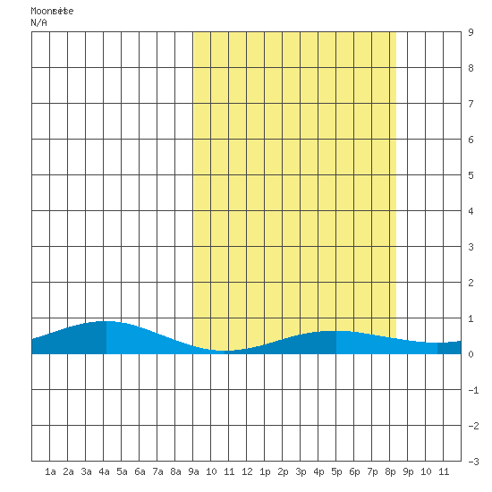 Red Dog Mine tide chart for Friday, September 30, 2022