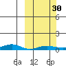 Red Dog Mine tide chart for Friday, September 30, 2022