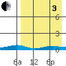 Red Dog Mine tide chart for Saturday, September 3, 2022