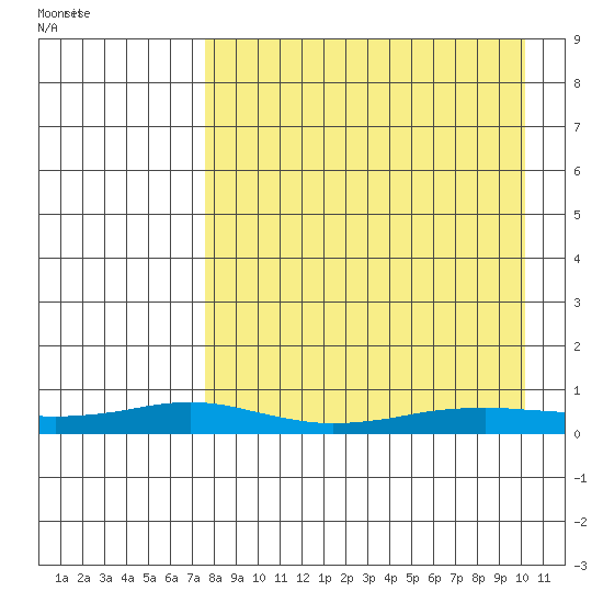 Red Dog Mine tide chart for Sunday, September 4, 2022
