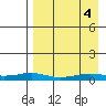Red Dog Mine tide chart for Sunday, September 4, 2022