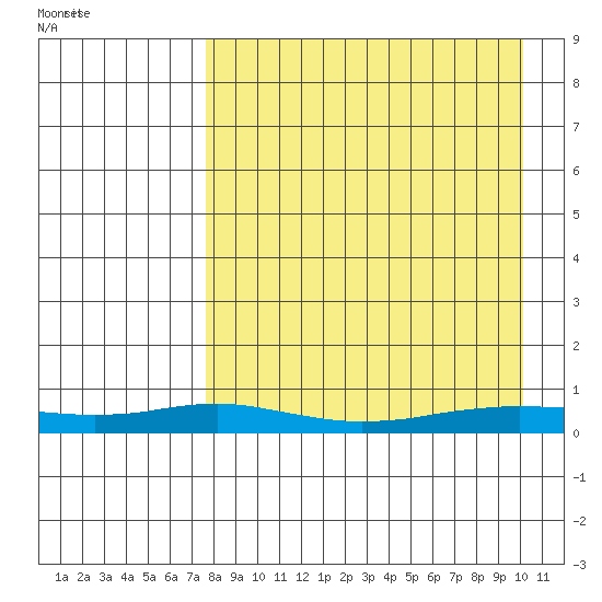 Red Dog Mine tide chart for Monday, September 5, 2022