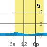 Red Dog Mine tide chart for Monday, September 5, 2022