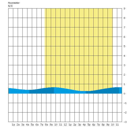 Red Dog Mine tide chart for Tuesday, September 6, 2022