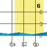 Red Dog Mine tide chart for Tuesday, September 6, 2022