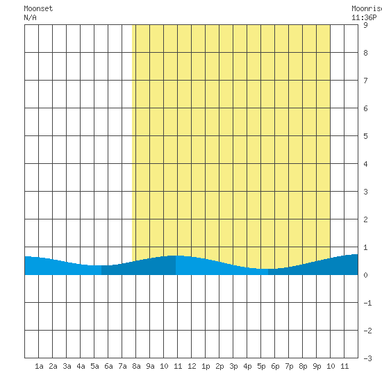 Red Dog Mine tide chart for Wednesday, September 7, 2022