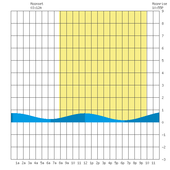 Red Dog Mine tide chart for Thursday, September 8, 2022