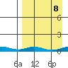 Red Dog Mine tide chart for Thursday, September 8, 2022
