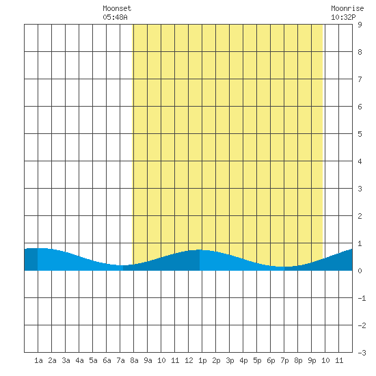 Red Dog Mine tide chart for Friday, September 9, 2022