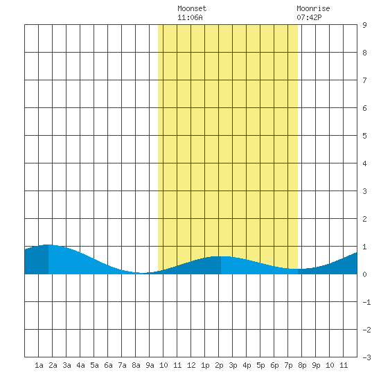 Red Dog Mine tide chart for Monday, October 10, 2022