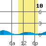 Red Dog Mine tide chart for Monday, October 10, 2022