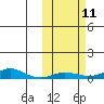 Red Dog Mine tide chart for Tuesday, October 11, 2022