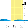 Red Dog Mine tide chart for Thursday, October 13, 2022