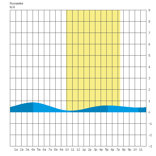Red Dog Mine tide chart for Friday, October 14, 2022